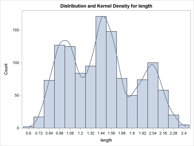  Histogram with Overlaid Kernel Density Estimate