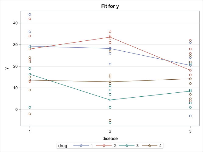 Interaction Plot: Default with Observations