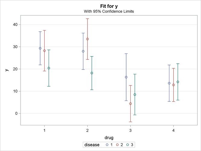 Interaction Plot with Specified SLICEBY= Effect