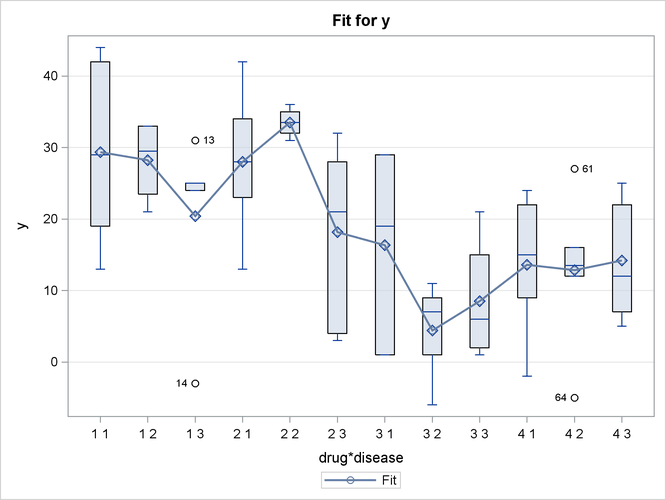 Box Fit Plot