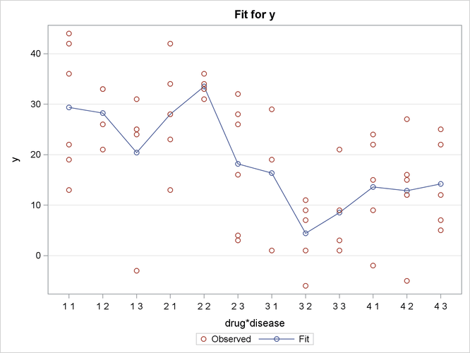 Interaction Plot with Specified X= Effect