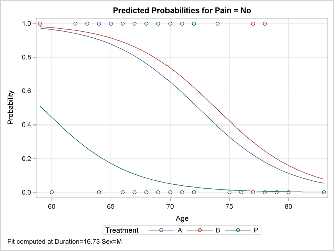 Default Fit Plot Sliced by Treatment 