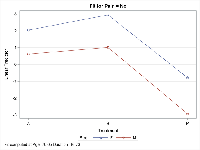 Interaction Plot of an Interaction Effect