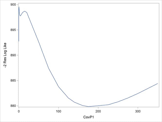  –2 Restricted Profile Log Likelihood for Smoothing Variance