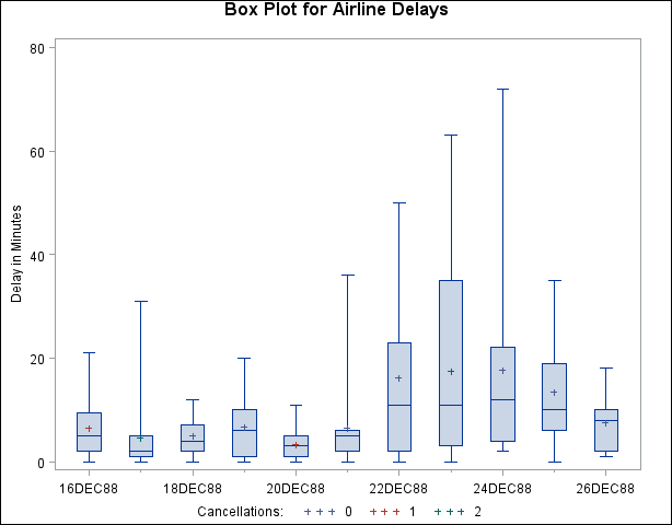 Box Plot for Airline Data