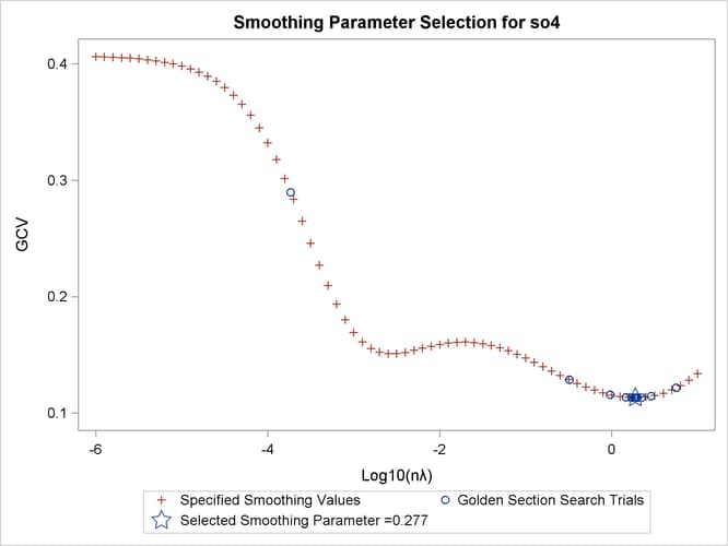 GCV Function of SO4 Data Set