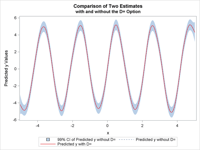 Comparison of Two PROC TPSPLINE Fits with and without the D= Option