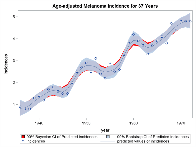 Comparison of Bayesian and Bootstrap Confidence Interval for Data Set MELANOMA