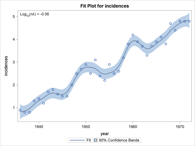 PROC TPSPLINE Estimate and 90% Confidence Interval of Data Set MELANOMA