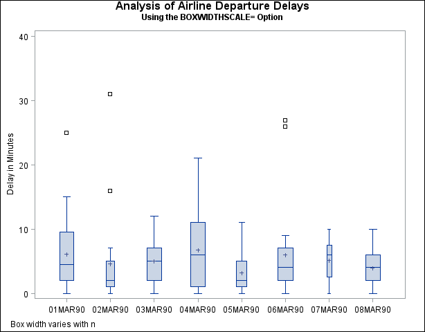 Box Plot with Box-and-Whiskers Plots of Varying Widths