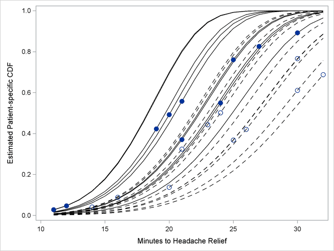 Patient-Specific CDFs and Predicted Values. Pain Reliever 1: Solid Lines, Closed Circles; Pain Reliever 2: Dashed Lines, Open Circles.