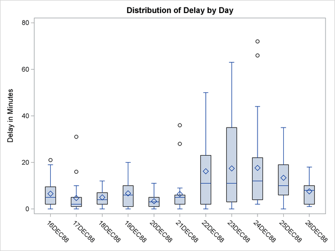 Box Plot Produced Using ODS Graphics