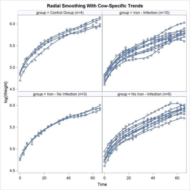  Observed and Predicted Profiles