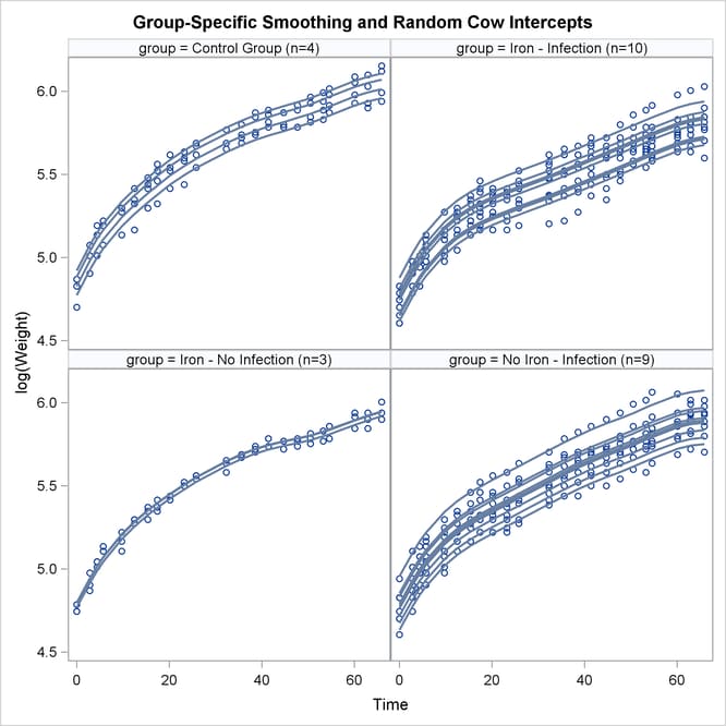  Observed and Predicted Profiles