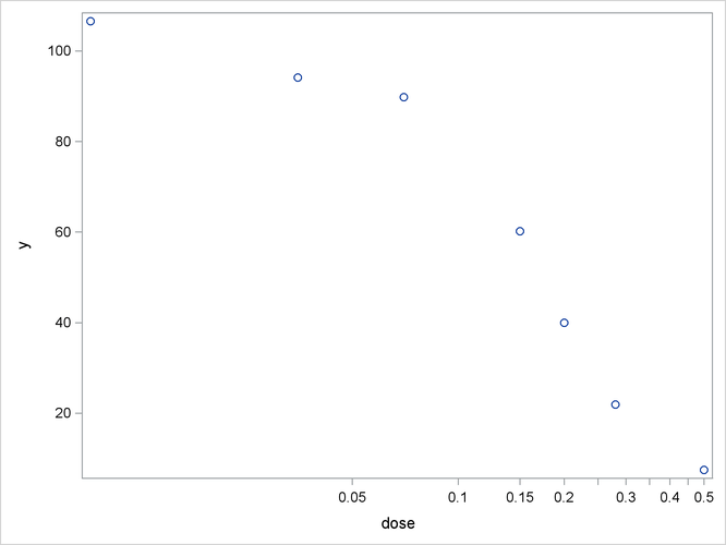  Observed Data in Dose-Response Experiment