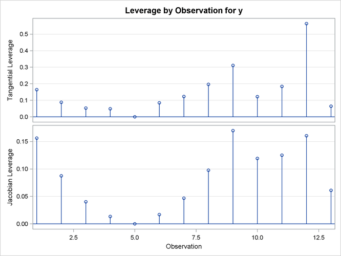 Leverage Plots