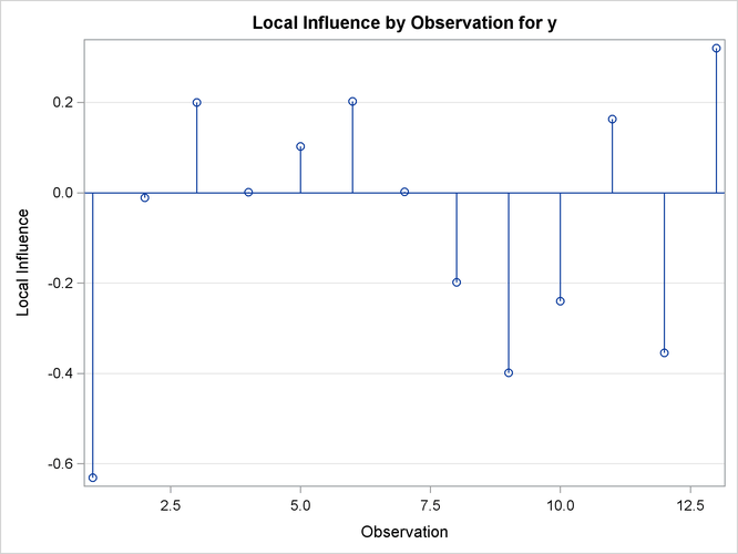 Local Influence Plot