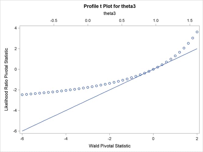 Profile t Plot