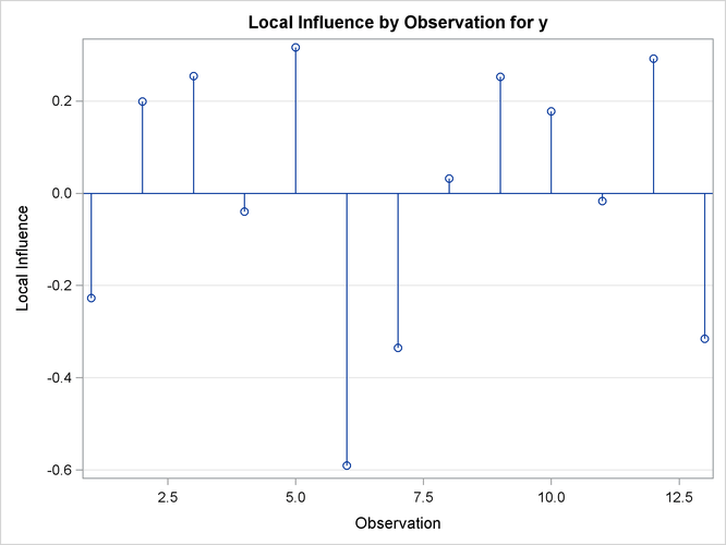 Local Influence Plot