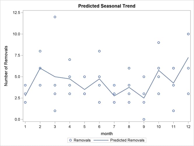 Predicted Seasonal Trend from a Parametric Model Fit Using a CLASS Statement