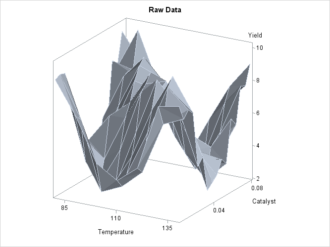 Raw Data from Experiment B