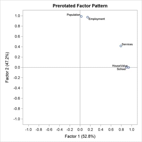 Varimax-Rotated Factor Loadings