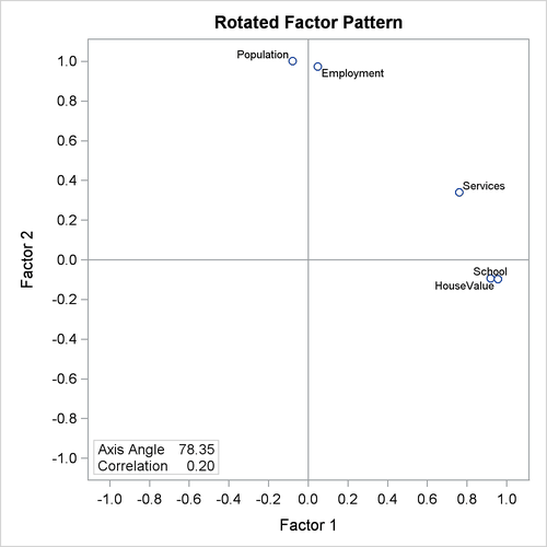 Promax Rotation: Factor Loading Plot