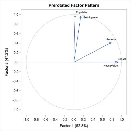 Varimax-Rotated Factor Loadings: Vector Plot