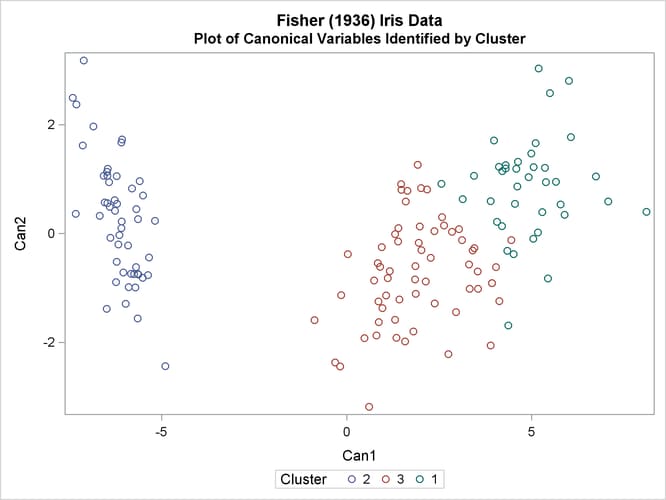 Plot of Fisher’s Iris Data using PROC CANDISC