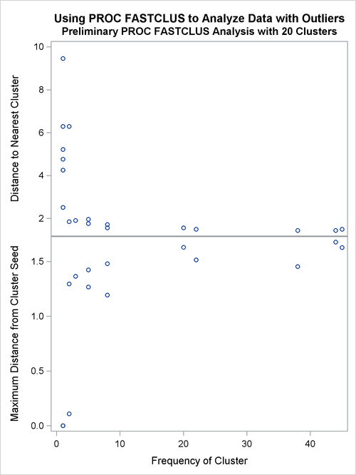 Preliminary Analysis of Data with Outliers: Plot Using and PROC SGSCATGTER