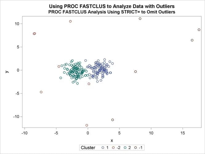 Cluster Analysis with Outliers Omitted: Plot Using PROC SGPLOT