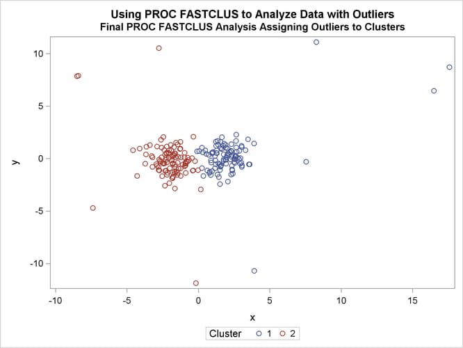 Cluster Analysis with Outliers Omitted: Plot Using PROC SGPLOT