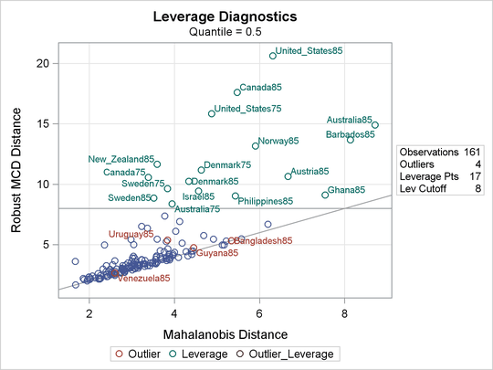 Robust Distance-Mahalanobis Distance Plot