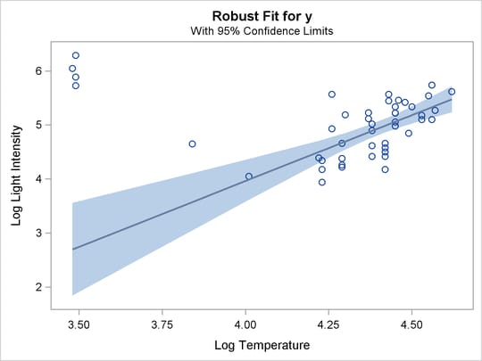  Robust Fit