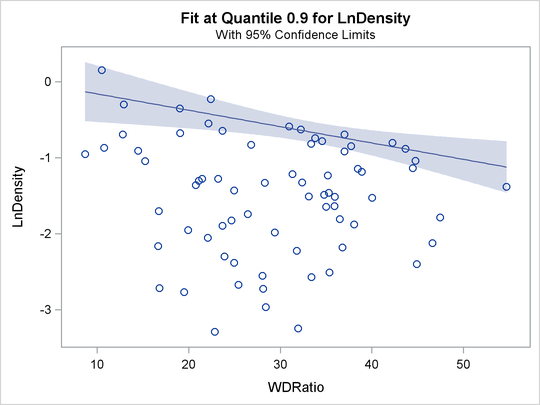 Fit Plot with Confidence Limits