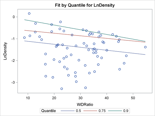 Fit Plot for Multiple Quantiles