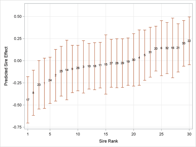  Ranked Predicted Sire Effects and Prediction Standard Errors