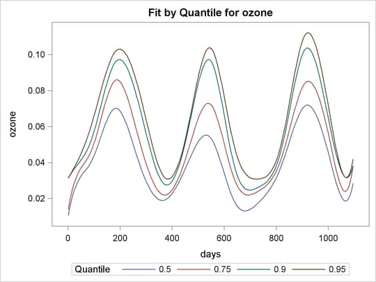 Quantiles of Ozone Levels in Pittsburgh, Pennsylvania