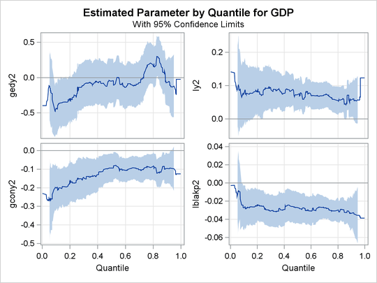 Quantile Processes with 95% Confidence Bands