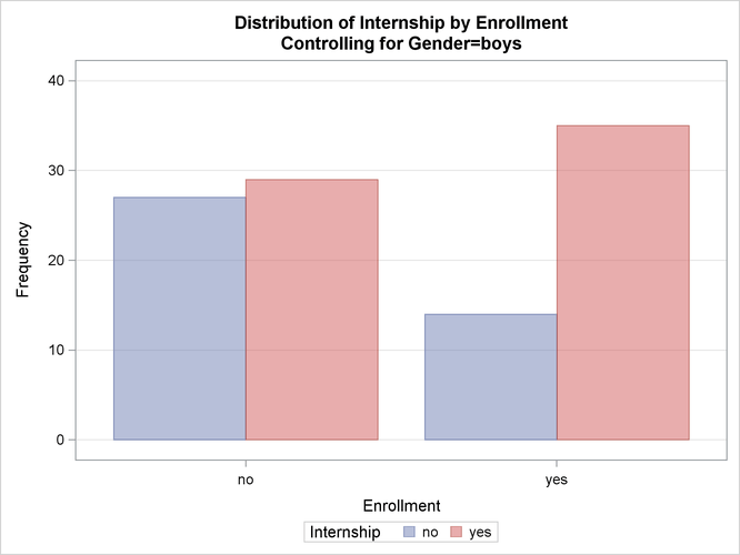 Frequency Plot for Boys