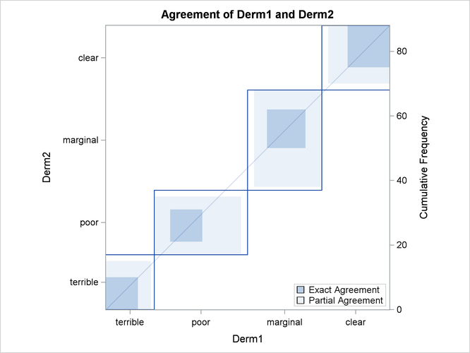  Agreement Plot