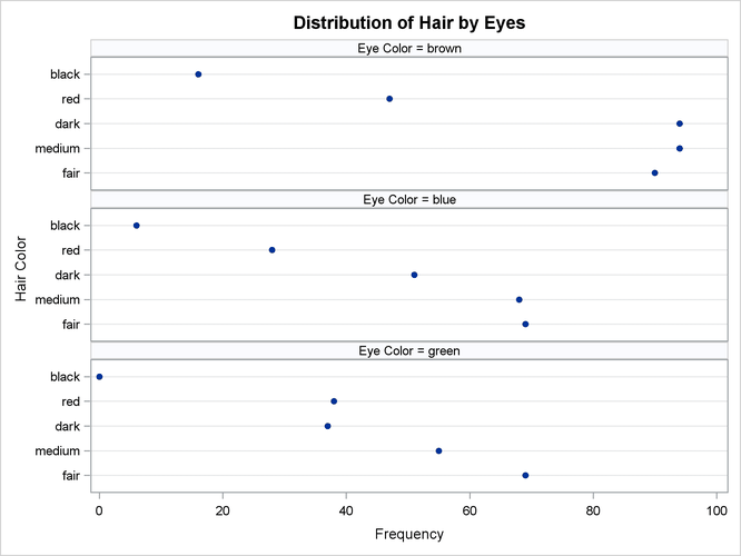  Two-Way Frequency Dot Plot