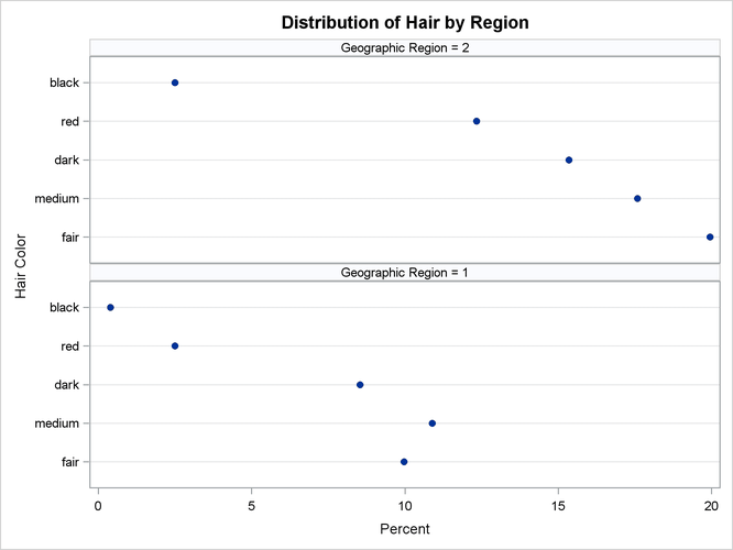  Two-Way Percent Dot Plot