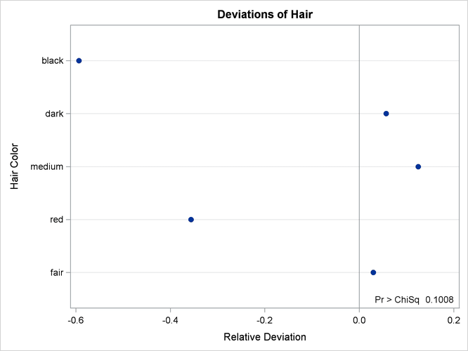  Deviation Plot for Region 1