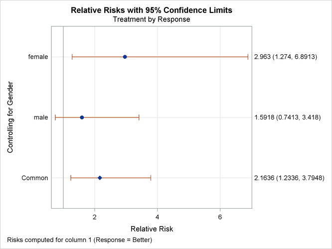  Relative Risk Plot