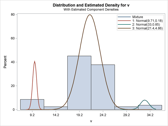  Density Plot for Best (Three-Component) Model Assuming Unequal Variances