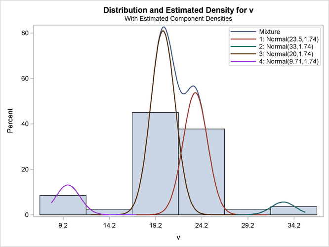  Density Plot for Best (Six-Component) Model Assuming Equal Variances