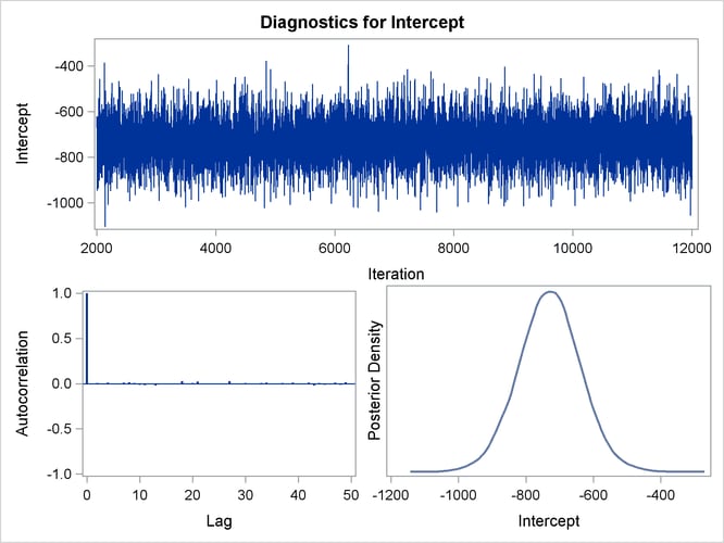 Diagnostic Plots for Intercept