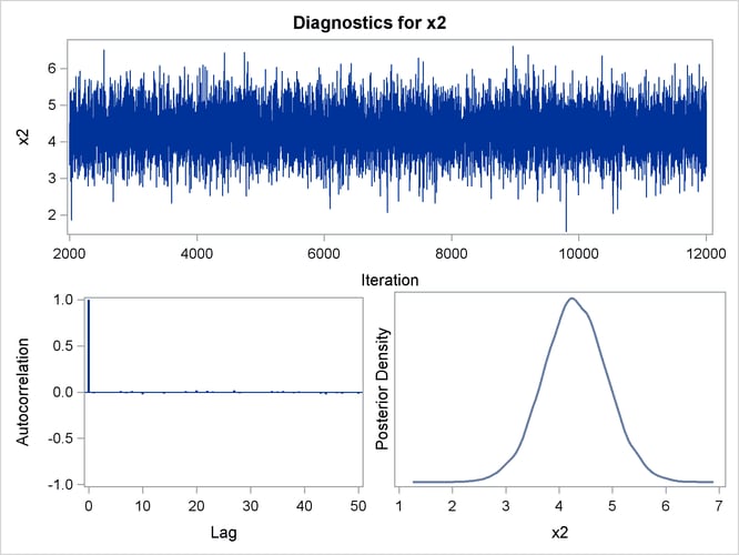 Diagnostic Plots for X2