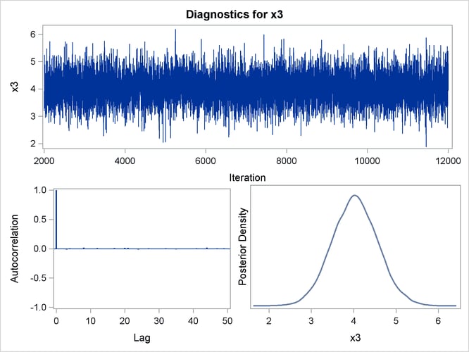 Diagnostic Plots for X3